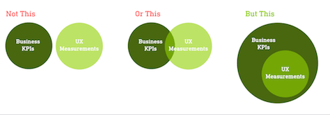 The relationship between business KPIs and UX measurements