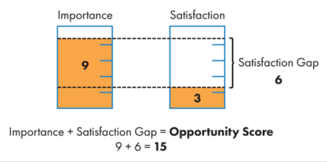 Calculating the opportunity score