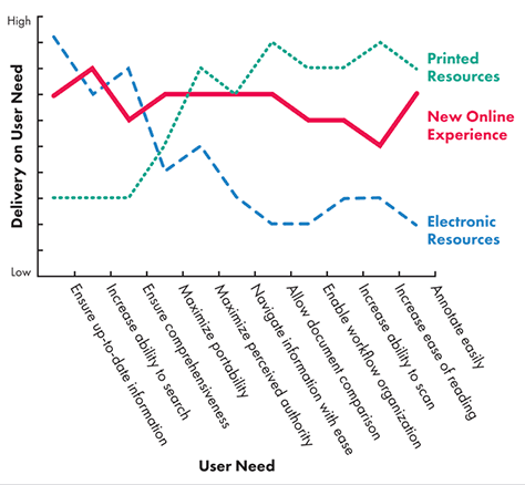 Graph for comparing advantages based on needs
