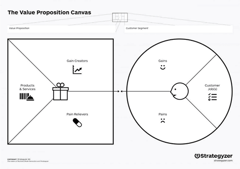 The Value Proposition Canvas