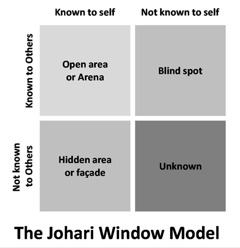 The Johari Window Model