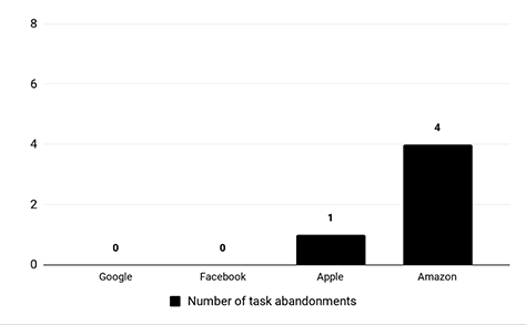 Number of participants who chose to abandon the task