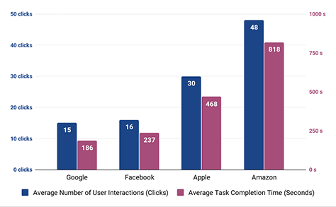 Average number of interactions and task-completion times