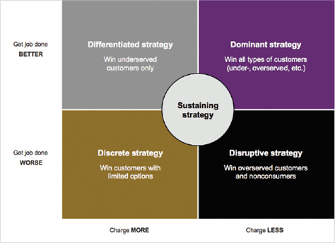 Tony Ulwick's and Strategyn's growth-strategy matrix