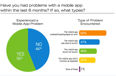 Problems with mobile apps