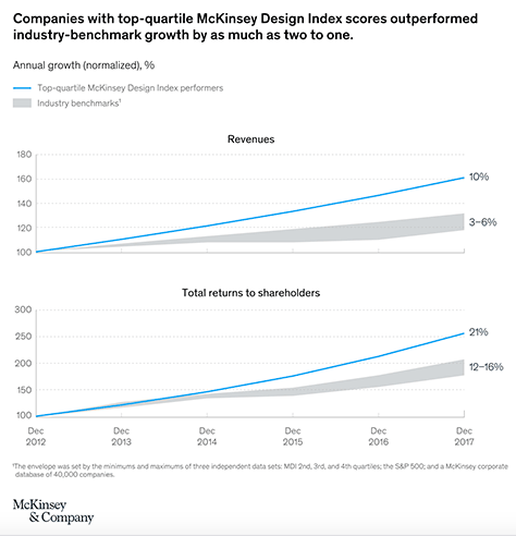 McKinsey Design Index scores