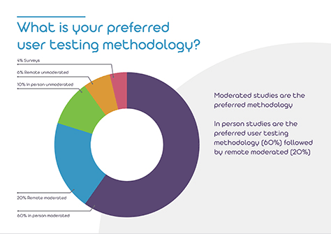 Preferred usability-testing methods