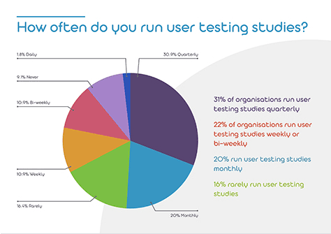 The frequency of organizations' usability studies