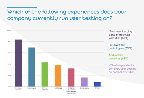 Types of experiences organizations test most frequently