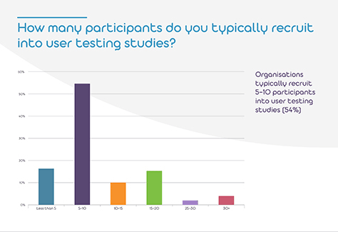 Typical number of participants for usability studies