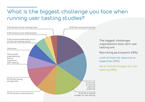 Challenges of conducting usability studies