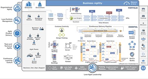 Scalable agile framework