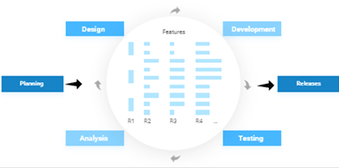 Iterative releases