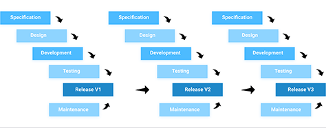 Incremental releases