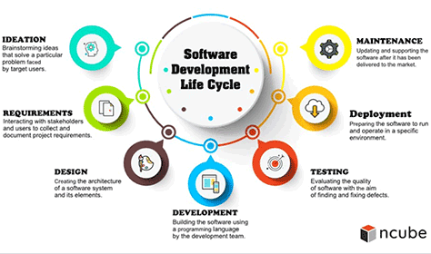 Software-development lifecycle