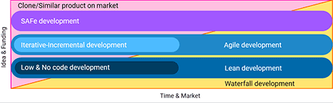 Software-development methods