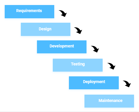 Waterfall development process