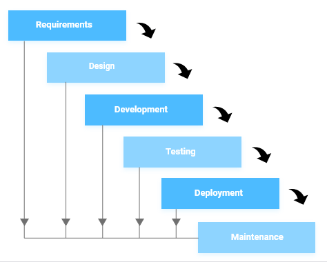 Waterfall process with feedback