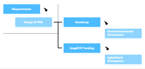 Hybrid waterfall process