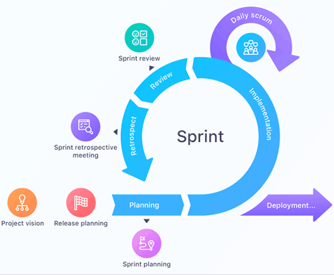 An agile-development sprint