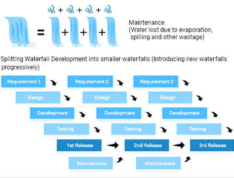 An agile waterfall process