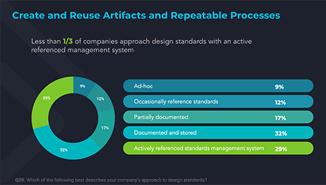 Two-thirds of companies lack an actively referenced management system