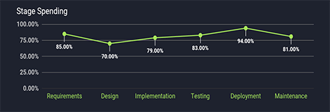 Highest investments in deployment and requirements