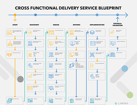 A cross-functional delivery service blueprint