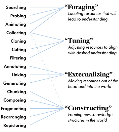 Four interaction themes comprising 15 interactions