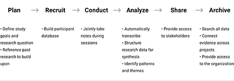 How repositories add value throughout a research project's stages