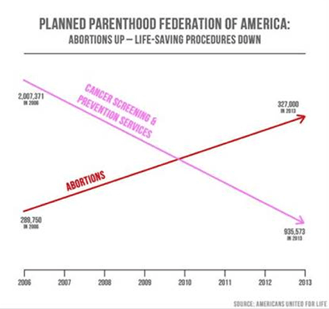 A misleading chart from US Congressman Jesse Chaffetz