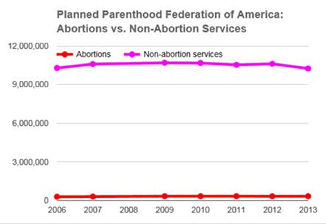 Actual Planned Parenthood chart