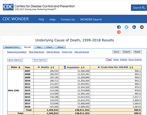 Actual CDC data on deaths in Ohio