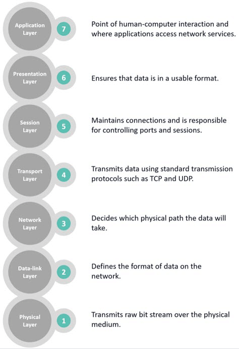 The seven-layer Open System Interconnection model