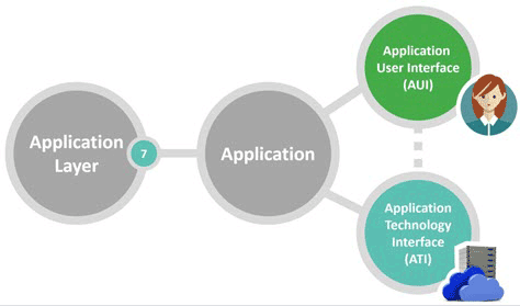 The application layer's application interface functions