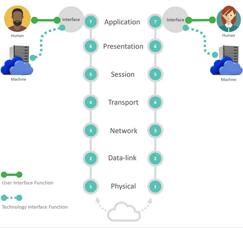 Technology-interface and user-interface functions