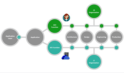 Organizational practices that support the AUI and TUI functions