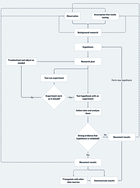 Using the scientific method in User Experience