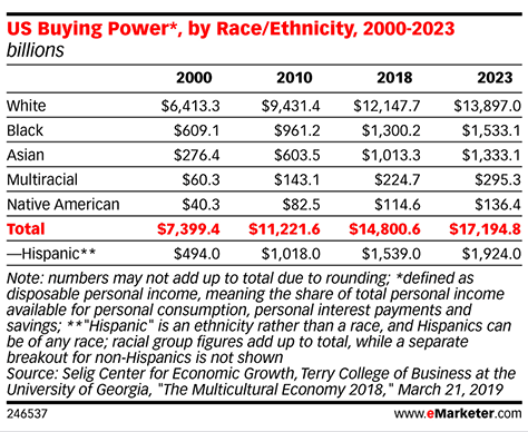 US buying power by race and ethnicity, 2000-2023