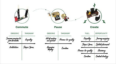 Workshop journey map with sample observations