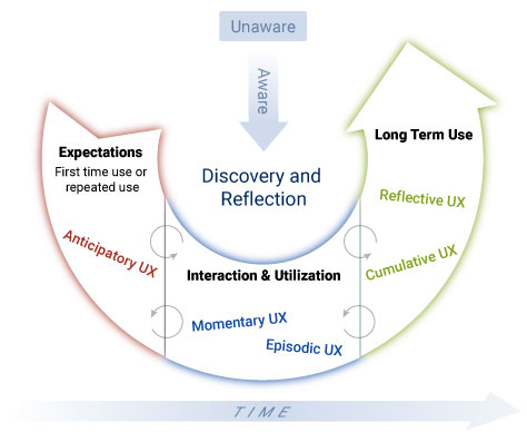 The UX Development Lifecycle Chart