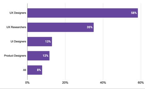 Top-5 UX roles for hire in 2021