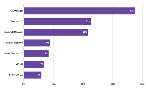 Levels of UX leadership within respondents' organizations