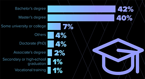 Respondents' levels of academic achievement