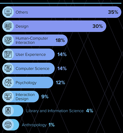 Respondents' areas of academic study