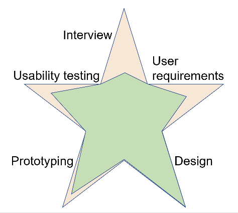 Tom&rsquo;s Personal UX Maturity Star