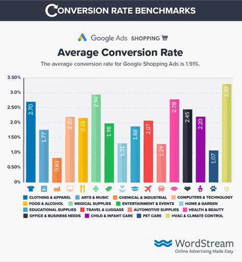 Industry benchmarks for conversion rates