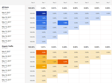 ;Google Analytics cohort analysis