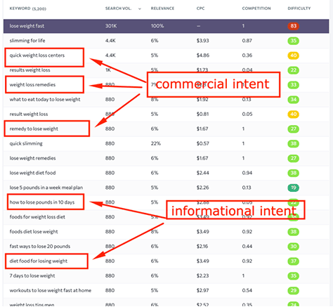 Some keywords that show commercial and informational intent