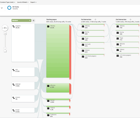 Google Analytics Behavior Flow report